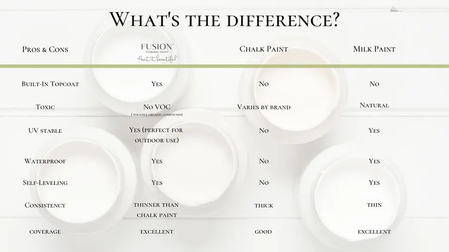 Fusion mineral paint vs chalk paint and milk paint pros and cons