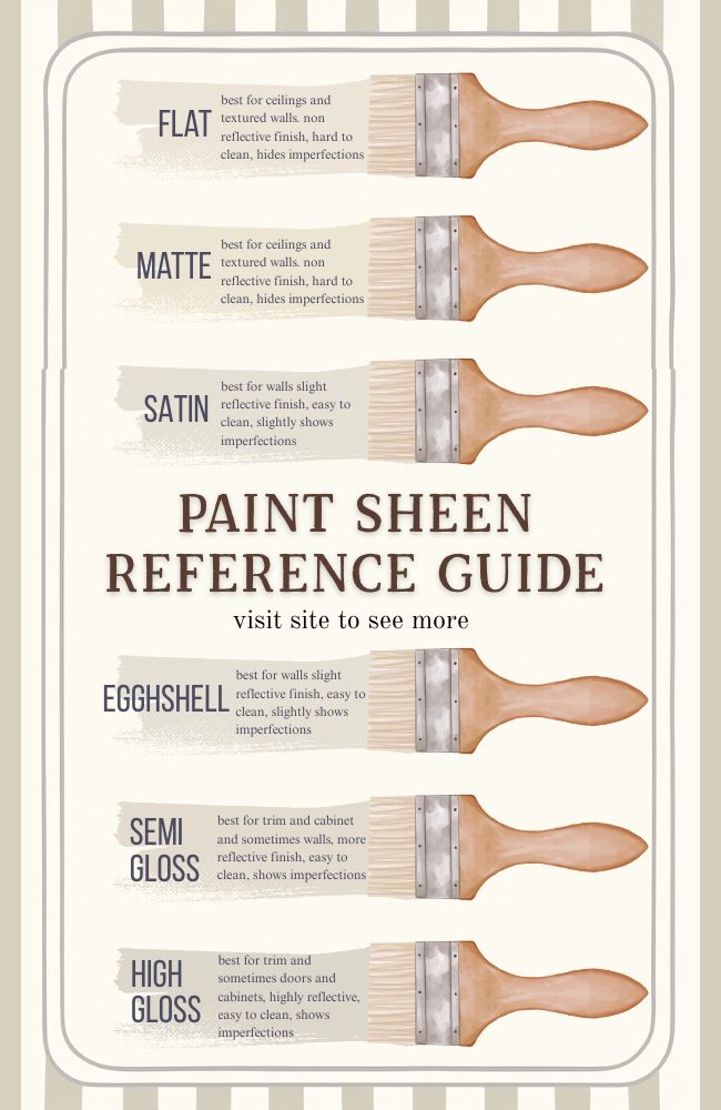 Paint sheen reference guide. flat, matte, egghsell, satin, semi gloss and high gloss